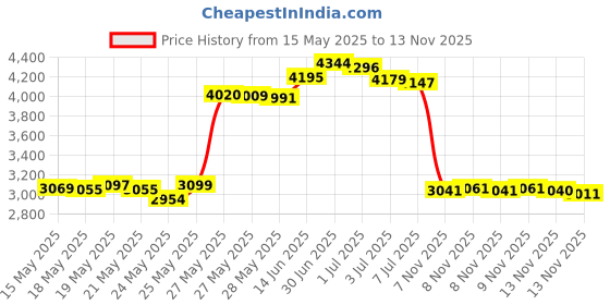 amazon.in timberland Men's Genuine Leather RFID Blocking Passcase Security Wallet, black, One Size timberland Price History Graph from 15 May 2025 to 9 Nov 2025