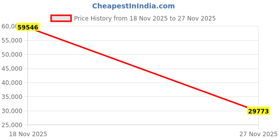 amazon.in timberland Men's Icon Three-Eye Classic Loafer Shoe Burgundy/Brown 9.5 D(M) US timberland Price History Graph from 18 Nov 2025 to 27 Nov 2025