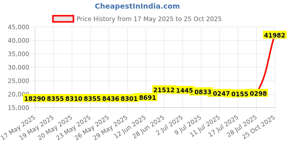 amazon.in timberland Men's Medium Brown Leather Trekking and Hiking Boots - 11 UK timberland Price History Graph from 17 May 2025 to 25 Oct 2025