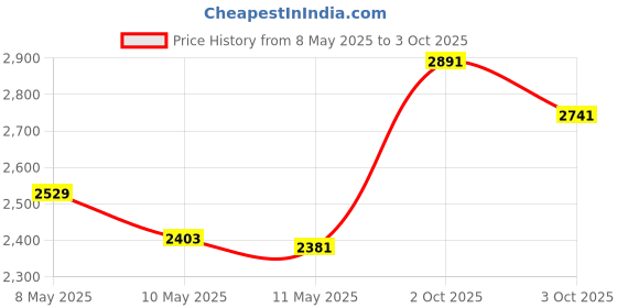 amazon.in timberland Men's Nylon Trifold Wallet, Khaki, One Size timberland Price History Graph from 8 May 2025 to 3 Oct 2025