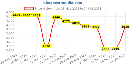 amazon.in timberland pro Men's Leather RFID Trifold Wallet with ID Window, Wheat/Pullman, One Size timberland pro Price History Graph from 18 May 2025 to 24 Oct 2025
