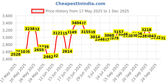 amazon.in timberland pro Timberland PROMen's Cordura Nylon RFID Trifold Wallet with ID Window, olive, One Size timberland pro Price History Graph from 17 May 2025 to 1 Dec 2025