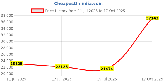 amazon.in timberland White Ledge Waterproof Boot Black 8.5 D(M) US timberland Price History Graph from 11 Jul 2025 to 17 Oct 2025