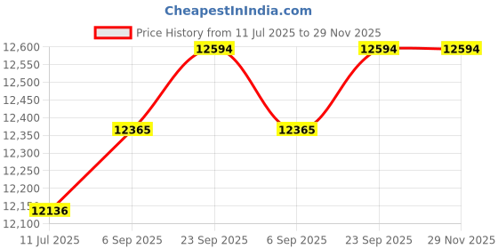 amazon.in timberland Women's Platform waterproof Chukka Boots timberland Price History Graph from 11 Jul 2025 to 28 Nov 2025