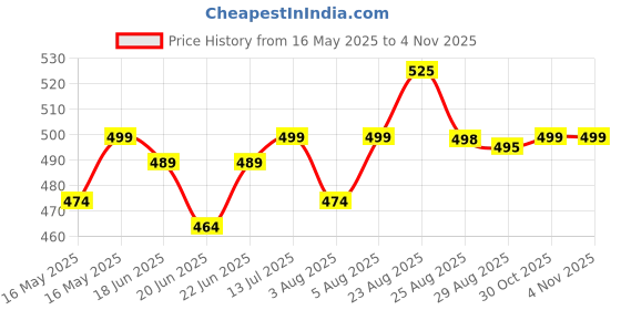 amazon.in Timberz | Pinewood Plank with Hanging Holes | Rectangler Wooden Plank for Crafting & DIY | Solid and Natural Pinewood Wooden Plank Pack of 4Pcs timberz Price History Graph from 16 May 2025 to 1 Nov 2025