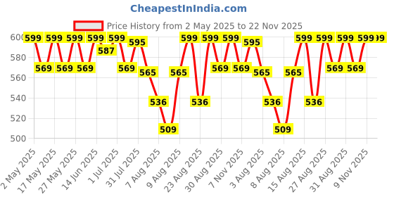 amazon.in Timberz - Pinewood Planks for DIY, Crating and Arts | Rectangle Wooden Board Panel (4) timberz Price History Graph from 2 May 2025 to 22 Nov 2025