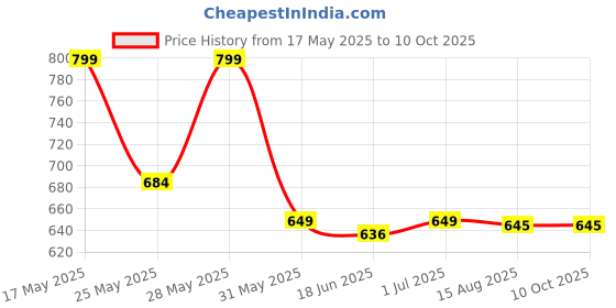 amazon.in Timberz Yoga Blocks | Yoga Bricks for Strength, Balance, and Flexibility, Odour Resistant, Regular Size (3 x 6 x 9 inches) timberz Price History Graph from 17 May 2025 to 10 Oct 2025
