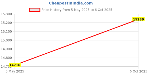 amazon.in TIMBOOTECH Wireless HDMI， CZG Price History Graph from 5 May 2025 to 6 Oct 2025