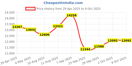 amazon.in TIMBOOTECH Wireless HDMI Display Adapter 5G, 4K@30Hz Miracast Dongle Screen Mirroring Video & Audio Receiver for Laptop, PC, i-Phone, i-Pad, Tablet, Mac, Android, Windows to TV/Projector/Monitor Blue Price History Graph from 29 Apr 2025 to 8 Oct 2025