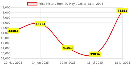 amazon.in TIMBOOTECH Wireless HDMI Transmitter and 4 Receivers, Up to 4 Receivers, Plug and Play, 5.8G HDMI Wireless Extender for PC, Laptop, Camera, Cable Box to Multiple TVs, Monitors, Projectors - 50M Price History Graph from 20 May 2025 to 15 Jul 2025
