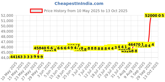 amazon.in Timbren DVRRT Suspension Enhancement System Price History Graph from 10 May 2025 to 13 Oct 2025