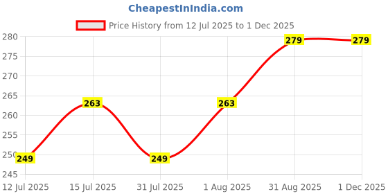 amazon.in TimBuk2 Dry body Scrubber for Dead Skin Wooden bath brush to Exfoliate & Soften Skin, Improve Circulation, Stop Ingrown Hairs, Reduce Acne and Cellulite (Oval) timbuk2 Price History Graph from 12 Jul 2025 to 30 Nov 2025