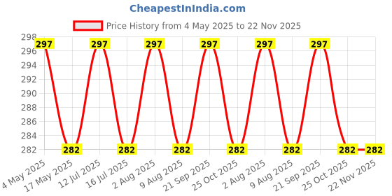 amazon.in TimBuk2 Foot Brush & Pumice Stone with Handle - Callus & Corn Remover, Exfoliator & Scrubber for Dry, Dead Skin on Feet - Natural Bristles & Stone with Wooden Handle - Men & Women Price History Graph from 4 May 2025 to 21 Nov 2025