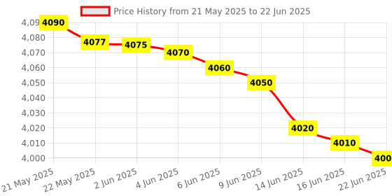 amazon.in Time-encoding VCO-ADCs for Integrated Systems-on-Chip: Principles, Architectures and Circuits Price History Graph from 21 May 2025 to 22 Jun 2025