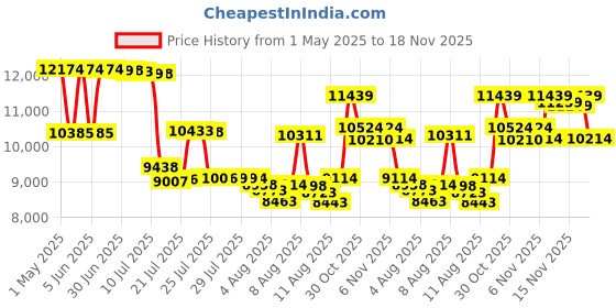 amazon.in yintiny Time Music Box CD Player with Speakers; Bluetooth Transmitter; Festival Gift; BGM Player for Home Decor (Pink) yintiny Price History Graph from 1 May 2025 to 18 Nov 2025