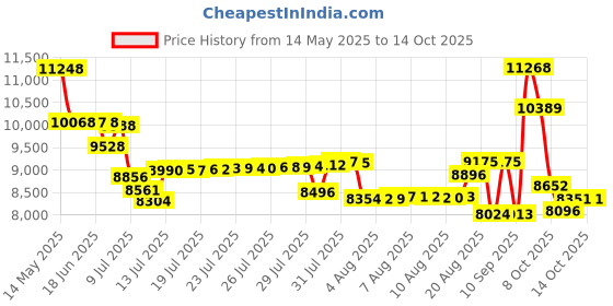 amazon.in yintiny Time Music Box CD Player with Speakers; Bluetooth Transmitter; Festival Gift; BGM Player for Home Decoration (Coffee) yintiny Price History Graph from 14 May 2025 to 14 Oct 2025