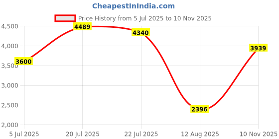 amazon.in Time Piece Calendar 2025 Sky Castle Romantic Tree 3D Calendar 2025 Price History Graph from 5 Jul 2025 to 10 Nov 2025
