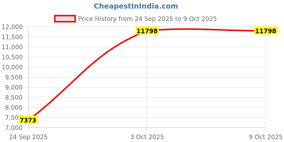 amazon.in Time-Sert 6020 thread locker & sealer 500 DEGREES Price History Graph from 24 Sep 2025 to 9 Oct 2025