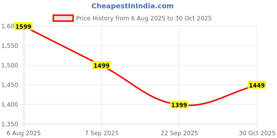 amazon.in Time Sports Cricket Batting Gloves Lovlon for Men - Professional Lightweight (White-Red) Price History Graph from 6 Aug 2025 to 30 Oct 2025