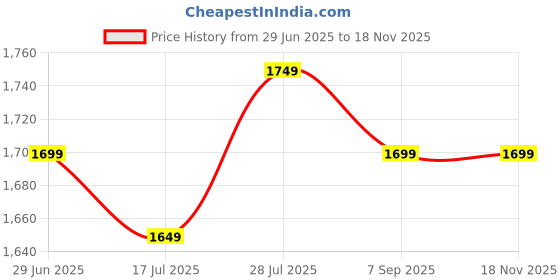 amazon.in Time Sports Player Edition Sausage Batting Gloves for Men (White) Price History Graph from 29 Jun 2025 to 17 Nov 2025
