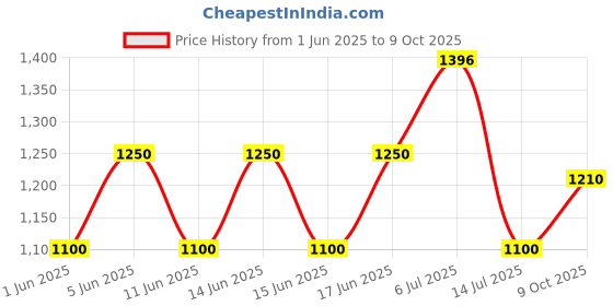 amazon.in Time switch Wall Mount Daily/Weekly TS1W1-1-20A-230V Price History Graph from 1 Jun 2025 to 9 Oct 2025