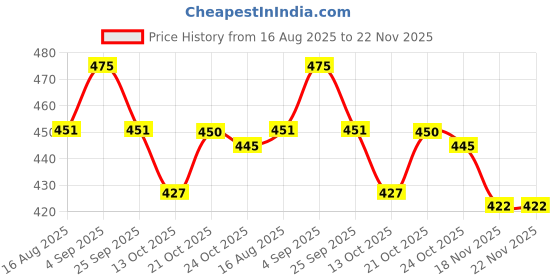 amazon.in Time Up Digital Dial 2022 Arrival Alarm,Stopwatch, Night Light & Waterproof Watch for Small Boys&Girls (Age:3-10 Years)-DET10L-X Price History Graph from 16 Aug 2025 to 22 Nov 2025