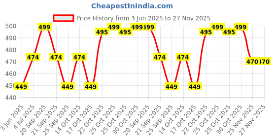 amazon.in Time Up Digital Dial 2024 Cartoon Style Alarm Night Light & Waterproof Watch for Small Boys & Girls (Age:4-12 Years)-DET07L-X Price History Graph from 3 Jun 2025 to 27 Nov 2025