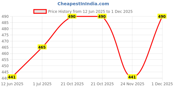 amazon.in Time Up Digital Dial 2024 Cartoon Style Alarm Night Light & Waterproof Watch for Small Boys & Girls (Age:4-12 Years)-DET07L-X Price History Graph from 12 Jun 2025 to 1 Dec 2025