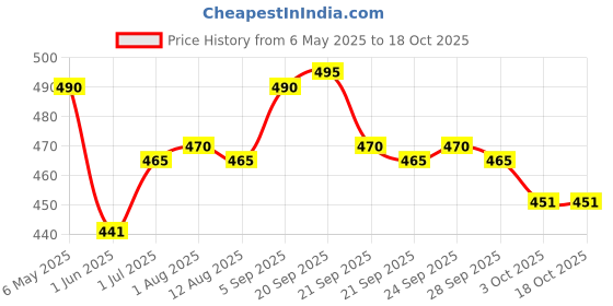 amazon.in Time Up Digital Dial Combo 2 School Kids Watches for Kids (Age:4-14 Years)-CMB-YS1811-X Price History Graph from 6 May 2025 to 18 Oct 2025