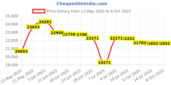 amazon.in timeknow Wireless Carplay & Android Auto Adapter, Magic Ai Box 2.0 with Netflix YouTube Tiktok, Upgrade LED Wireless Android Auto HDMI Dongle for Phone to Miracast/Stream Media to Car/TV timeknow Price History Graph from 13 May 2025 to 5 Oct 2025