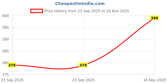 amazon.in Timeless Food Chandan Kesar Sharbat 750ml | Sandalwood & Saffron Syrup | Natural Sandalwood & Kesar Infusion Price History Graph from 23 Sep 2025 to 16 Nov 2025