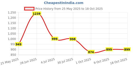 amazon.in sojanya Timeless Traditions (Since 1958) Men's Pure Cotton Sequence Kurta for Holi & EID Celebration sojanya Price History Graph from 25 May 2025 to 17 Oct 2025