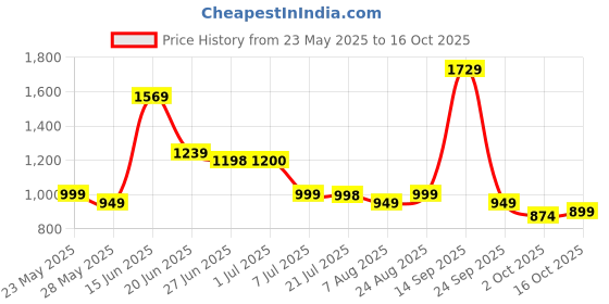 amazon.in sojanya Timeless Traditions (Since 1958) Men's Pure Cotton Sequence Kurta for Holi & EID Celebration sojanya Price History Graph from 23 May 2025 to 16 Oct 2025
