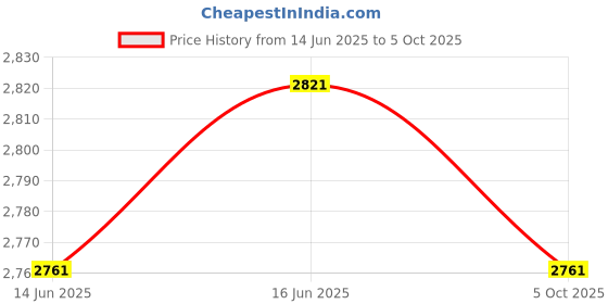 amazon.in Timeline Multi Event Timer with Surge Protection up to 4000 Volts timeline Price History Graph from 14 Jun 2025 to 5 Oct 2025