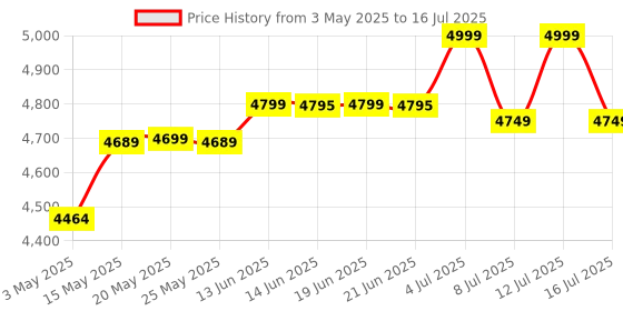 amazon.in TIMEMORE Chestnut C2 Coffee Grinder Updated New Upgrade Electricity Any More Portable Hand Manual Grinder Grind Machine Mill with Double Bearing Positioning (TIMEMORE C2) (Black) timemore Price History Graph from 3 May 2025 to 16 Jul 2025