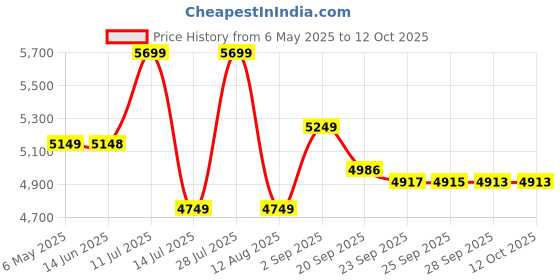 amazon.in TIMEMORE Chestnut C2S Manual Coffee Grinder Capacity 25g with CNC Stainless Steel Conical Burr, Internal Adjustable Setting, Double Bearing Positioning, Hand Grinder Gift (Black) Price History Graph from 6 May 2025 to 12 Oct 2025