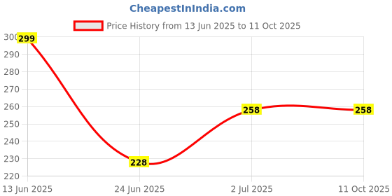 amazon.in Timer for Study,Stop Watch Timer for Study and Kitchen Timer Louder Alarm Big Digit,Magnetic Countdown Digital Timer Can be Applied to Classroom,Home Work Fitness, Cooking,Meeting,Etc. Price History Graph from 13 Jun 2025 to 11 Oct 2025