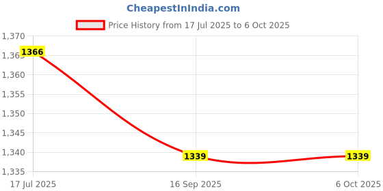 amazon.in Timer,Digital Stopwatch and Whistle Set Sports Timer with Time Calendar Alarm for Marathon Running for Coaches and Referees Price History Graph from 17 Jul 2025 to 6 Oct 2025