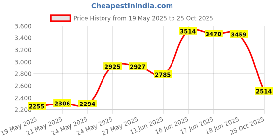 amazon.in TIMESETL 304 Stainless Steel Woven Wire 200 Mesh - 12"X 40" Filter Screen Sheet Filtration Cloth Price History Graph from 19 May 2025 to 25 Oct 2025