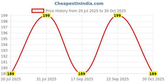 amazon.in TIMESETL Acrylic Wool 4 Ply Yarn For Crochet And Knitting (Pack Of 6, Multicolor, 100 Gram) Price History Graph from 20 Jul 2025 to 30 Oct 2025