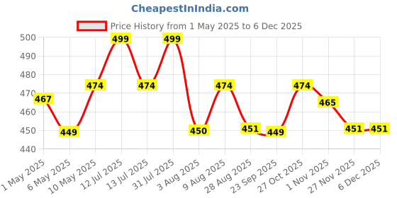 amazon.in timesetl Wood Coper Wind Chime for Home Bedroom Balcony garden Etc.. for (Decorate Item) timesetl Price History Graph from 1 May 2025 to 5 Dec 2025