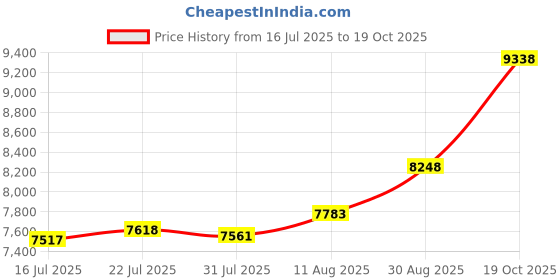 amazon.in Timetec 16GB DDR5 5600MHz PC5-44800 Unbuffered Non-ECC 1.1V CL46 1Rx8 Single Rank 262Pin SODIMM Laptop Memory RAM Module Upgrade Price History Graph from 16 Jul 2025 to 19 Oct 2025