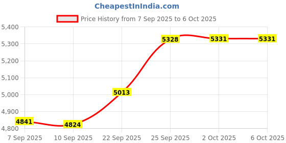 amazon.in Timetec 64GB SSD 3D NAND SATA III 6Gb/s M.2 2280 NGFF 64TBW Read Speed Up to 550MB/s SLC Cache Performance Boost Internal Solid State Drive for PC Computer Laptop and Desktop (64GB) Price History Graph from 7 Sep 2025 to 2 Oct 2025