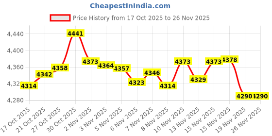 amazon.in Timetec DDR4-2666 8GB Replacement for Synology D4ES01-8 DDR4 ECC Unbuffered SODIMM 2666MHz PC4-21300 260 Pin 1.2V CL19 Memory RAM (Compatible for RS1221RP+, RS1221+, DS1821+, DS1621xs+, DS1621+) Price History Graph from 17 Oct 2025 to 26 Nov 2025