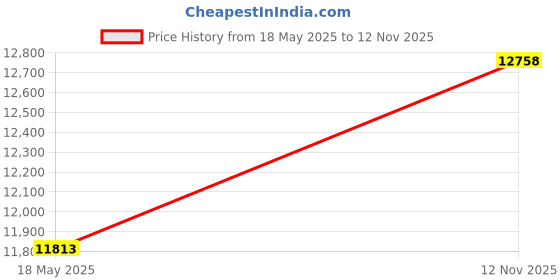 amazon.in Timetec Hynix IC 32GB Kit (2x16GB) DDR4 2666MHz PC4-21300 Unbuffered Non-ECC 1.2V CL19 2Rx8 Dual Rank 260 Pin SODIMM Laptop Notebook Computer Memory RAM Module Upgrade (32GB Kit (2x16GB)) Price History Graph from 18 May 2025 to 12 Nov 2025