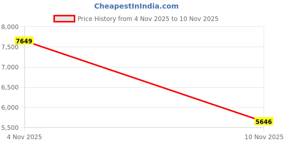 amazon.in Timever L6615E-Purple-Jia Kids Activity Trackers Made in China Price History Graph from 4 Nov 2025 to 10 Nov 2025