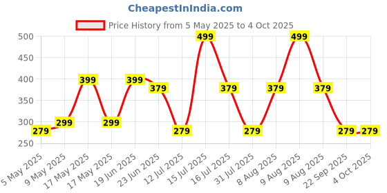 amazon.in timewear Analog Day Date Functioning Stainless Steel Chain Watch for Men timewear Price History Graph from 5 May 2025 to 4 Oct 2025