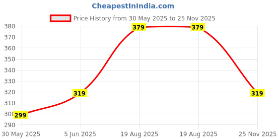 amazon.in timewear Analog Day Date Functioning Stainless Steel Chain Watch for Men timewear Price History Graph from 30 May 2025 to 25 Nov 2025
