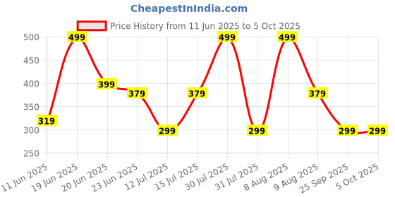 amazon.in timewear Analog, Day Date Functioning, Stainless Steel Chain Watch for Men timewear Price History Graph from 11 Jun 2025 to 4 Oct 2025