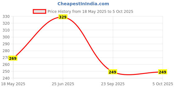 amazon.in timewear Analog New Track Number Dial Leather Strap Watch for Men timewear Price History Graph from 18 May 2025 to 4 Oct 2025